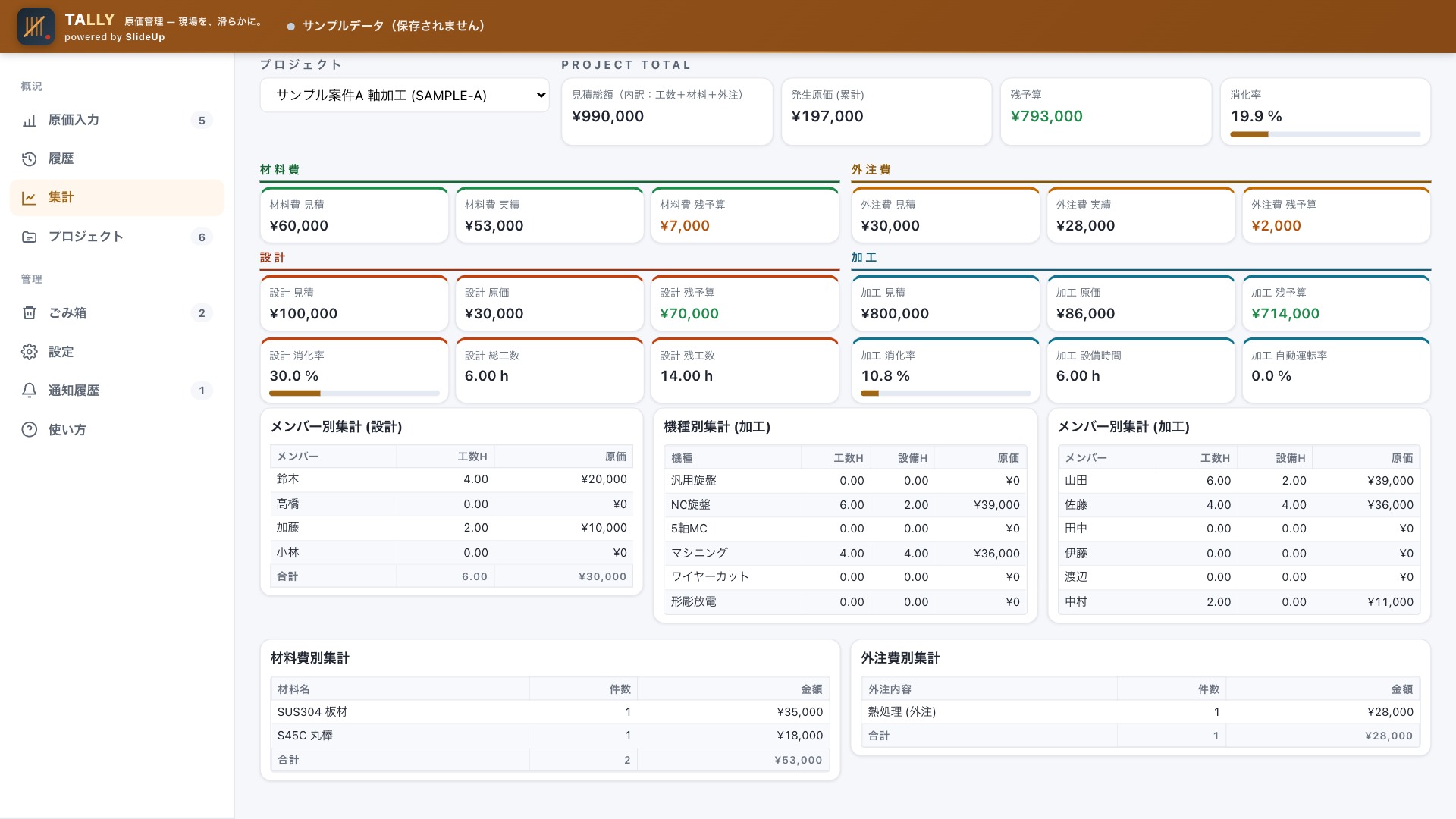 Tally v2.2 集計画面 — 案件全体と区分ごとの見積・原価・残予算、メンバー別・機種別集計